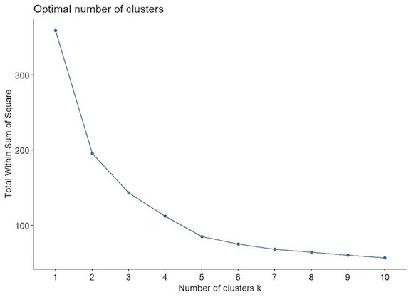 screenshot of within cluster sum of squares line plot